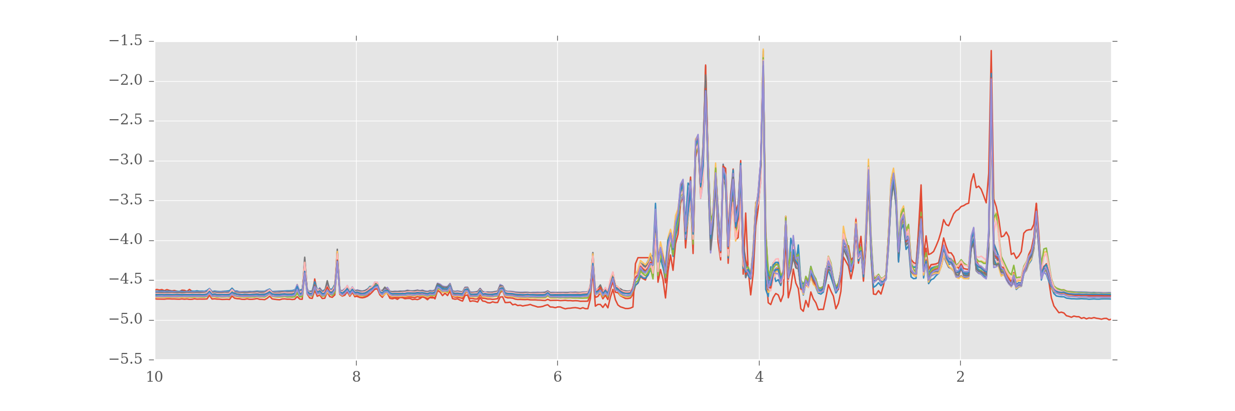 The processed NMR data for our analysis